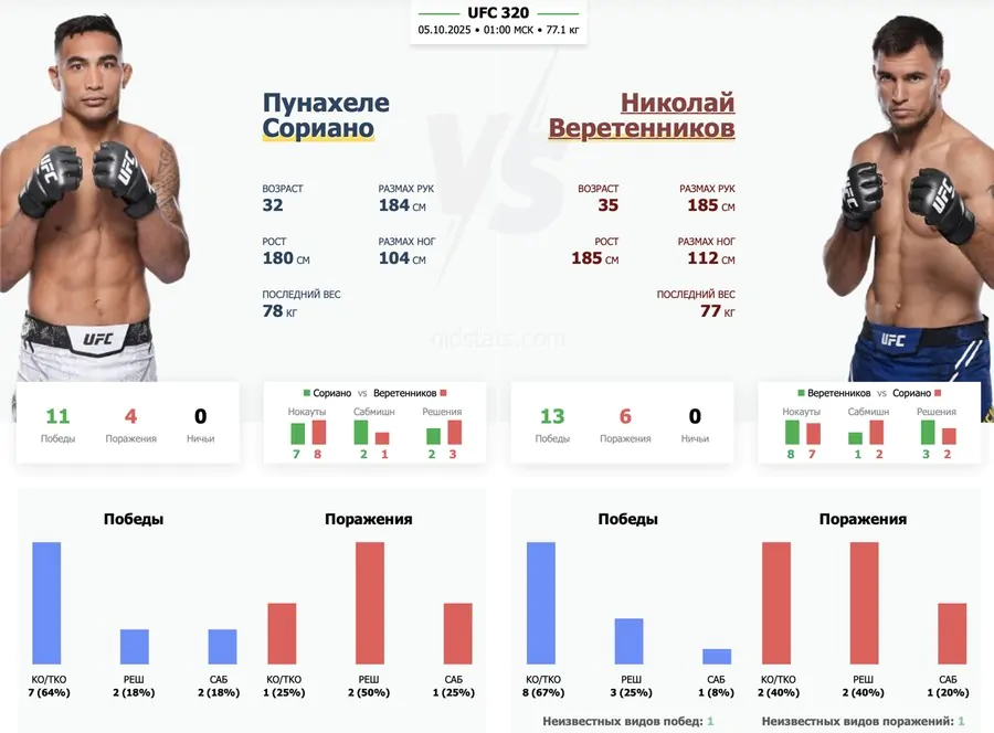 Пуна Сориано встретится с Николаем Веретенниковым на UFC 320